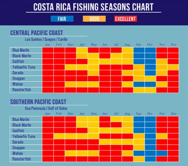 fishing quepos costa rica fishing seasons Caribsea
